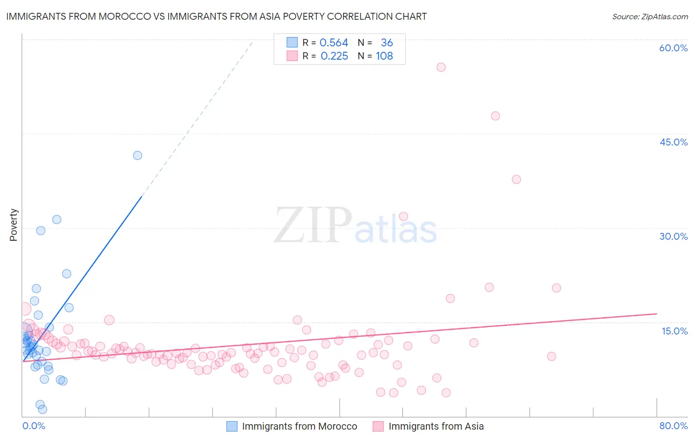 Immigrants from Morocco vs Immigrants from Asia Poverty