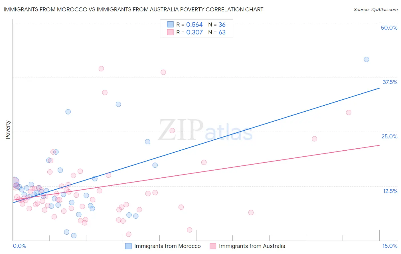Immigrants from Morocco vs Immigrants from Australia Poverty