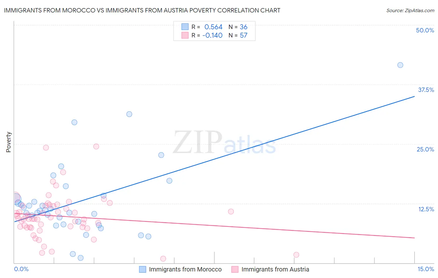 Immigrants from Morocco vs Immigrants from Austria Poverty