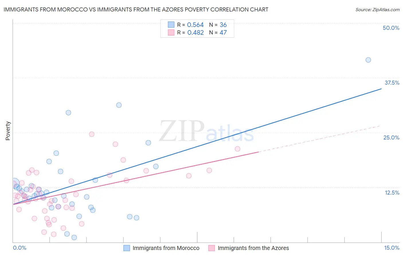 Immigrants from Morocco vs Immigrants from the Azores Poverty