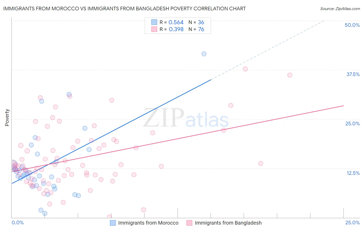 Immigrants from Morocco vs Immigrants from Bangladesh Poverty