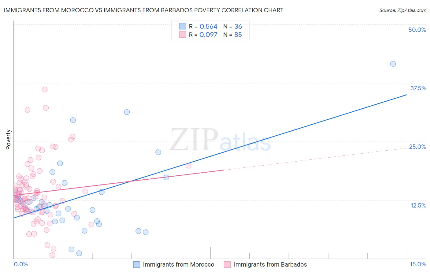 Immigrants from Morocco vs Immigrants from Barbados Poverty