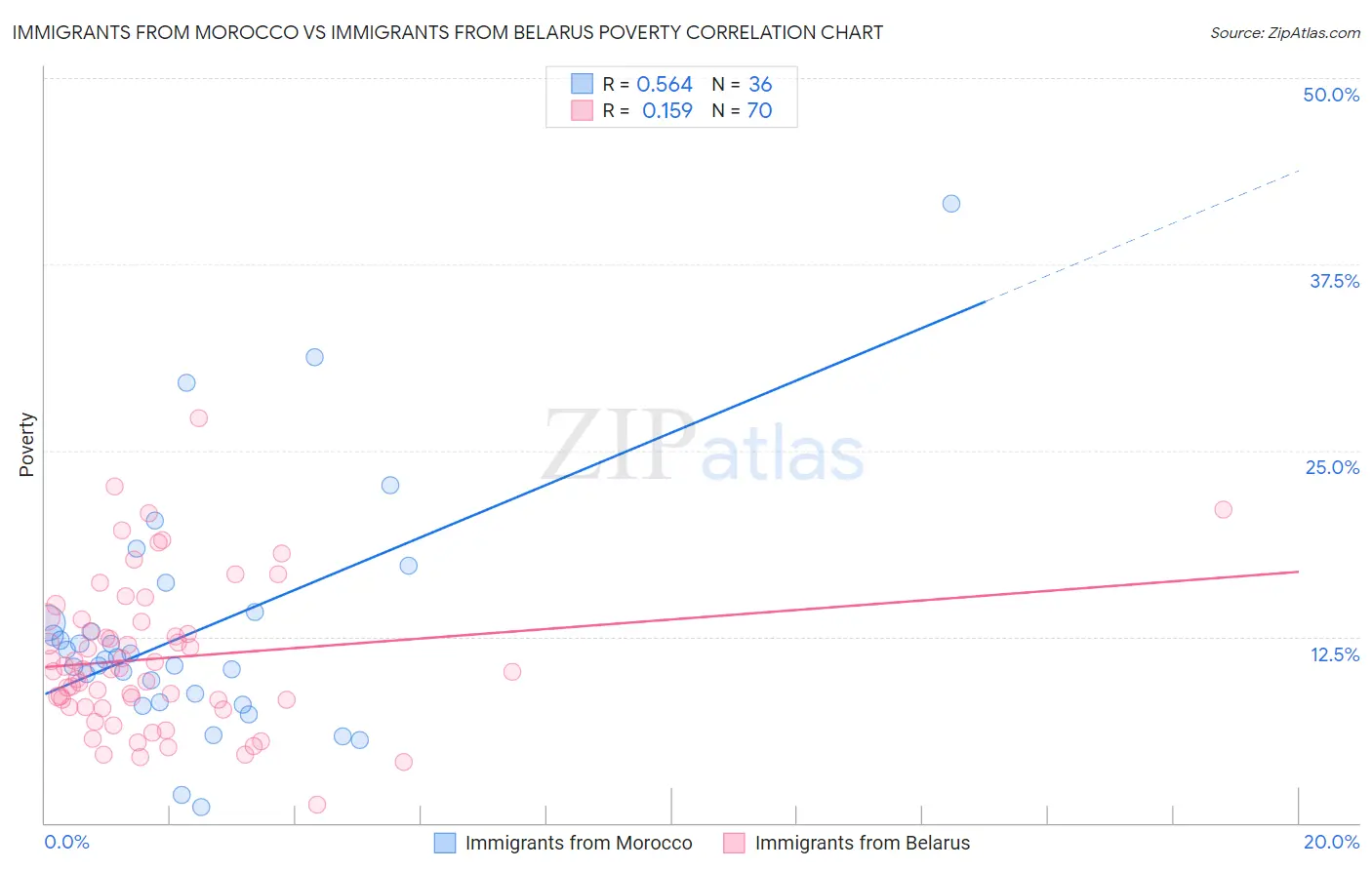 Immigrants from Morocco vs Immigrants from Belarus Poverty
