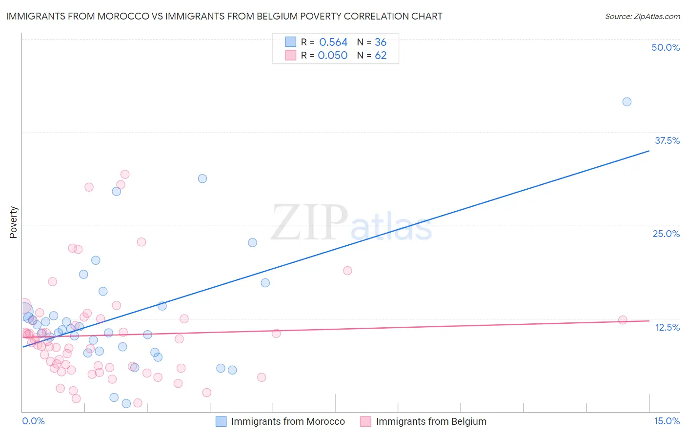 Immigrants from Morocco vs Immigrants from Belgium Poverty