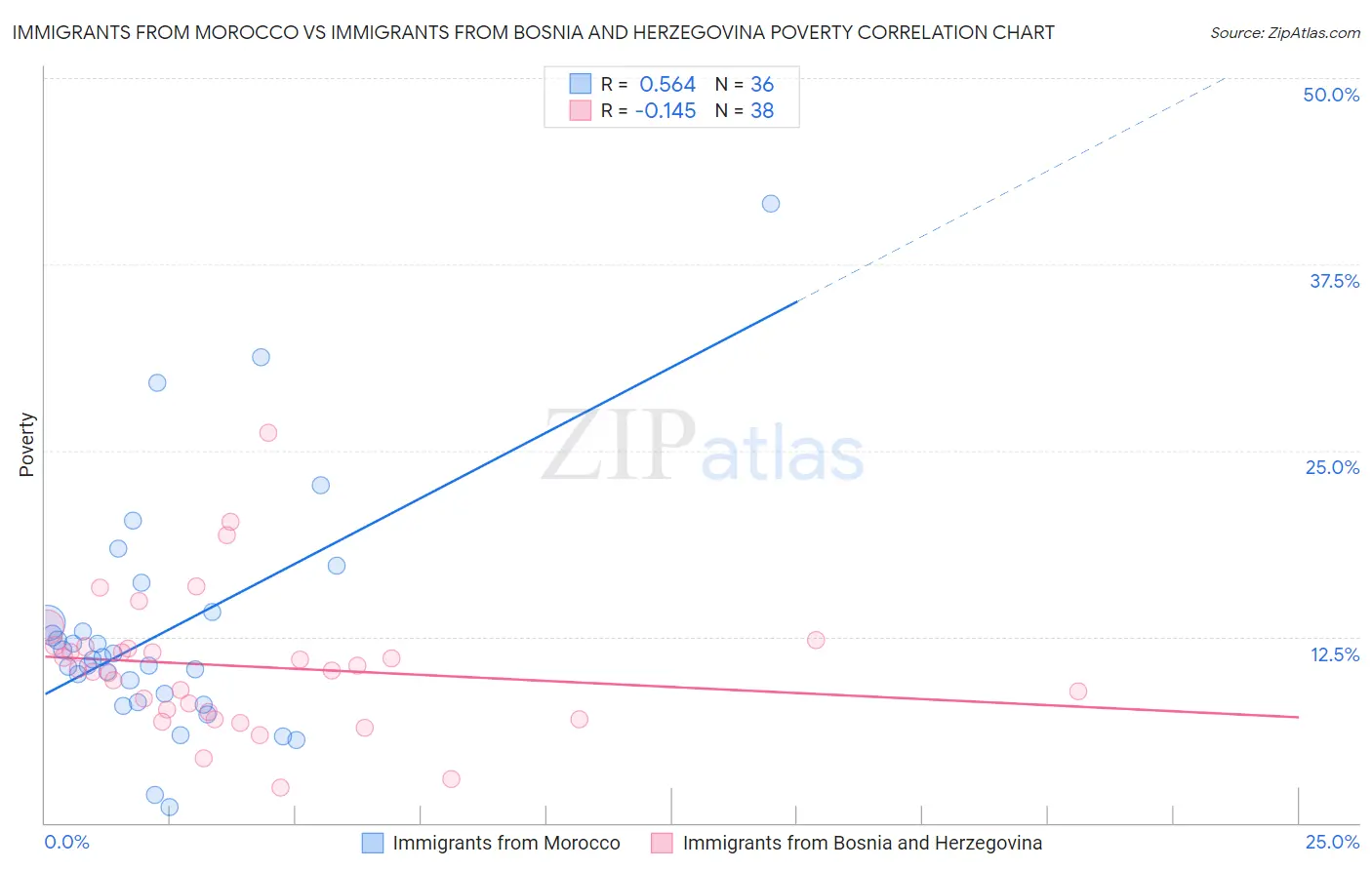 Immigrants from Morocco vs Immigrants from Bosnia and Herzegovina Poverty