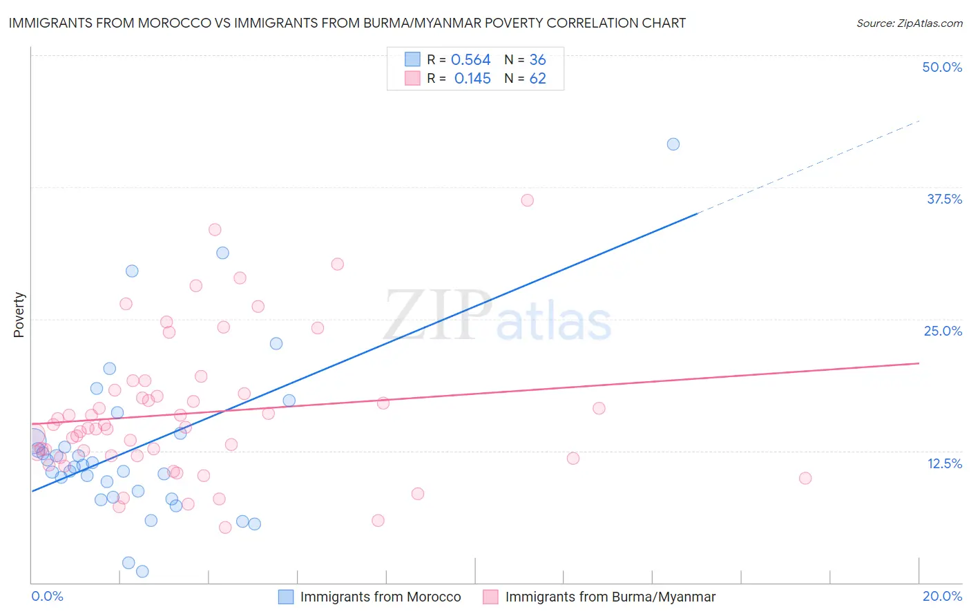 Immigrants from Morocco vs Immigrants from Burma/Myanmar Poverty
