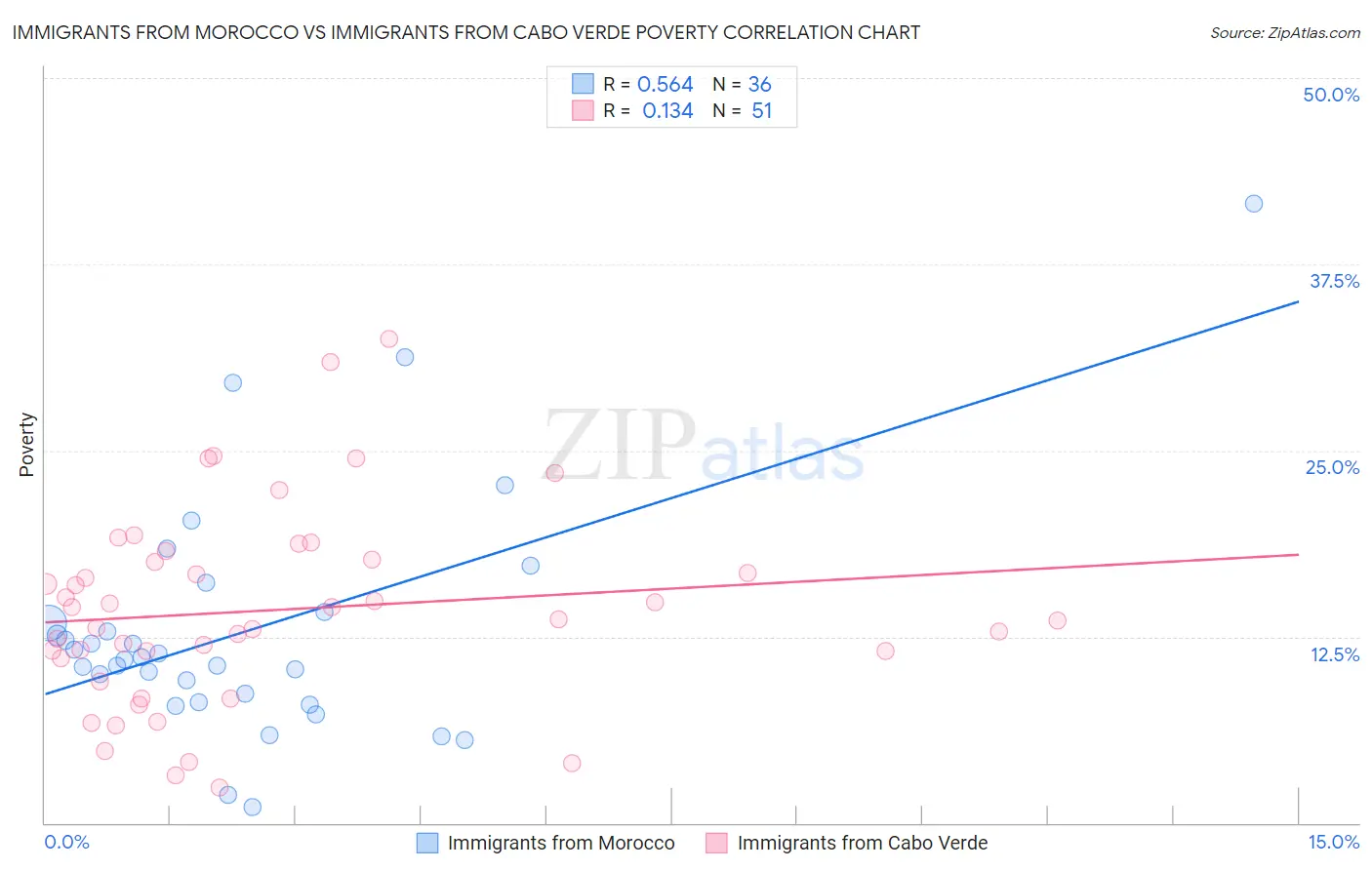Immigrants from Morocco vs Immigrants from Cabo Verde Poverty