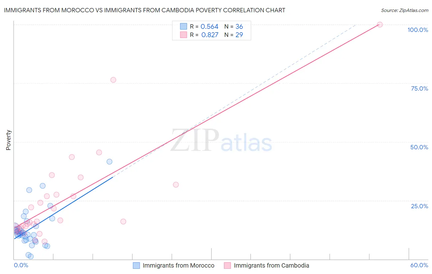 Immigrants from Morocco vs Immigrants from Cambodia Poverty