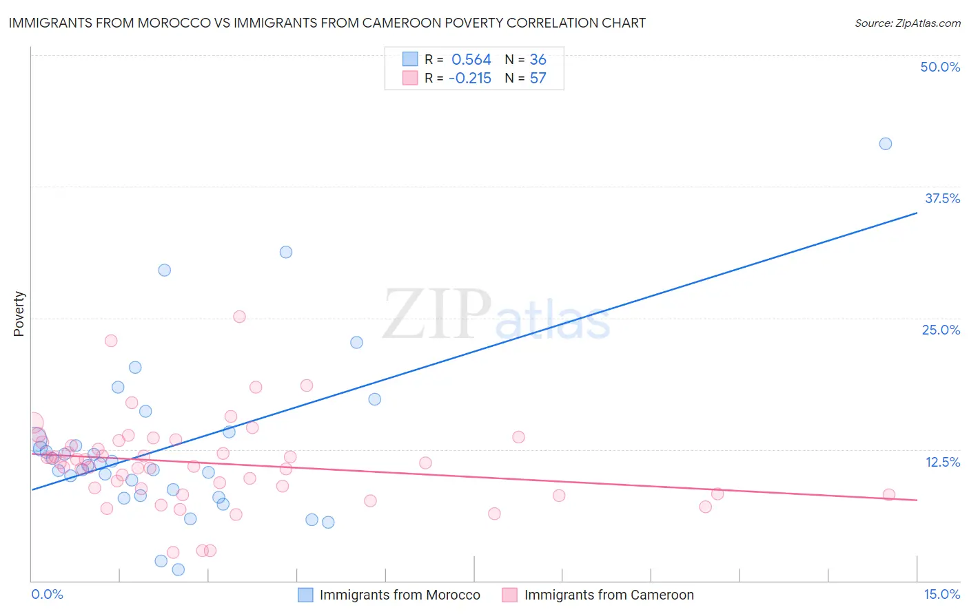 Immigrants from Morocco vs Immigrants from Cameroon Poverty