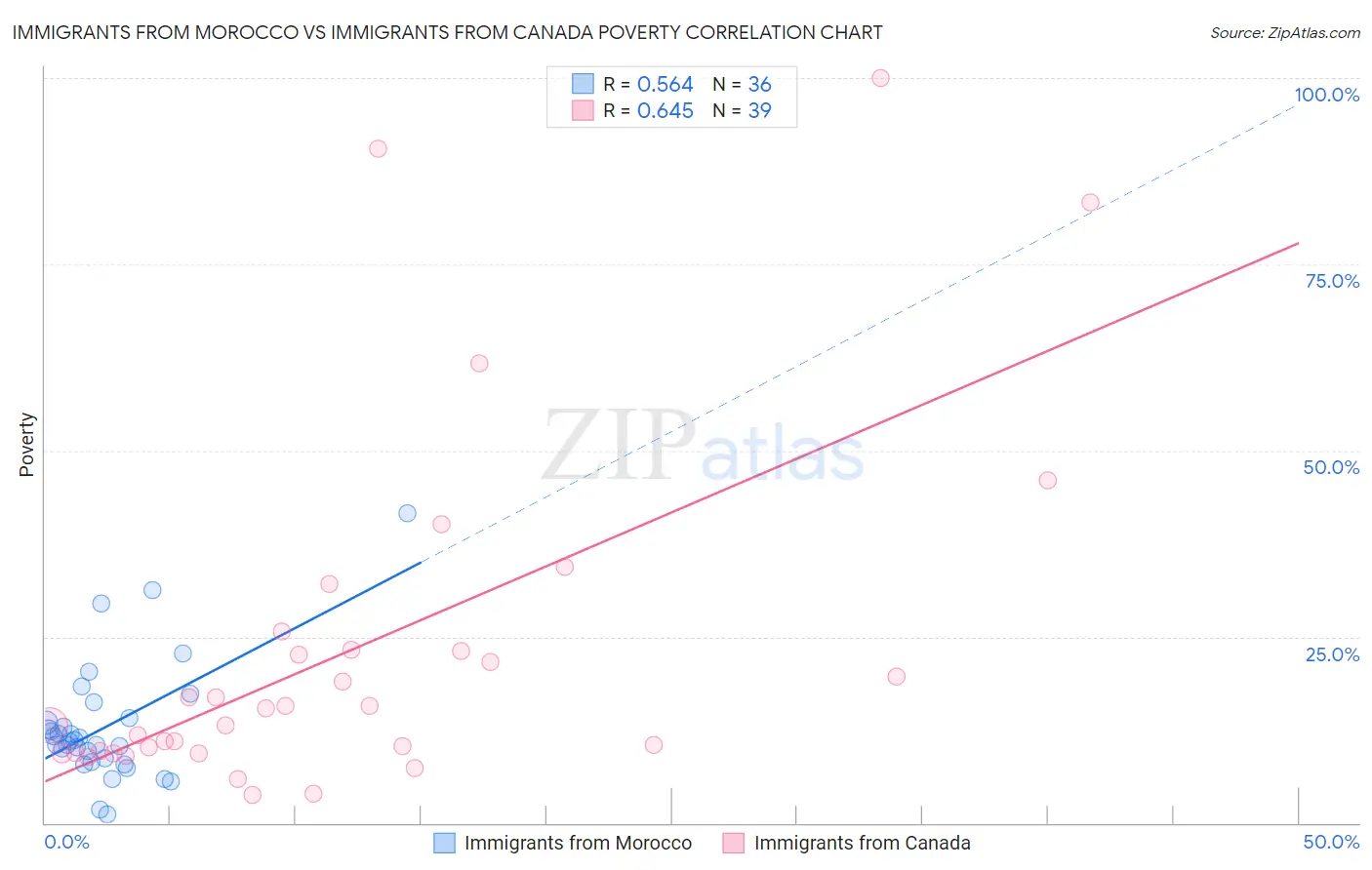 Immigrants from Morocco vs Immigrants from Canada Poverty