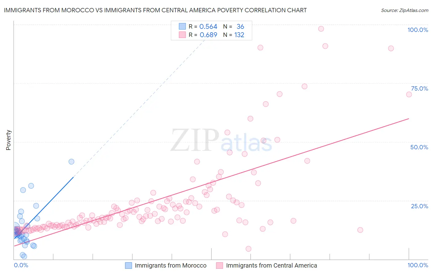 Immigrants from Morocco vs Immigrants from Central America Poverty