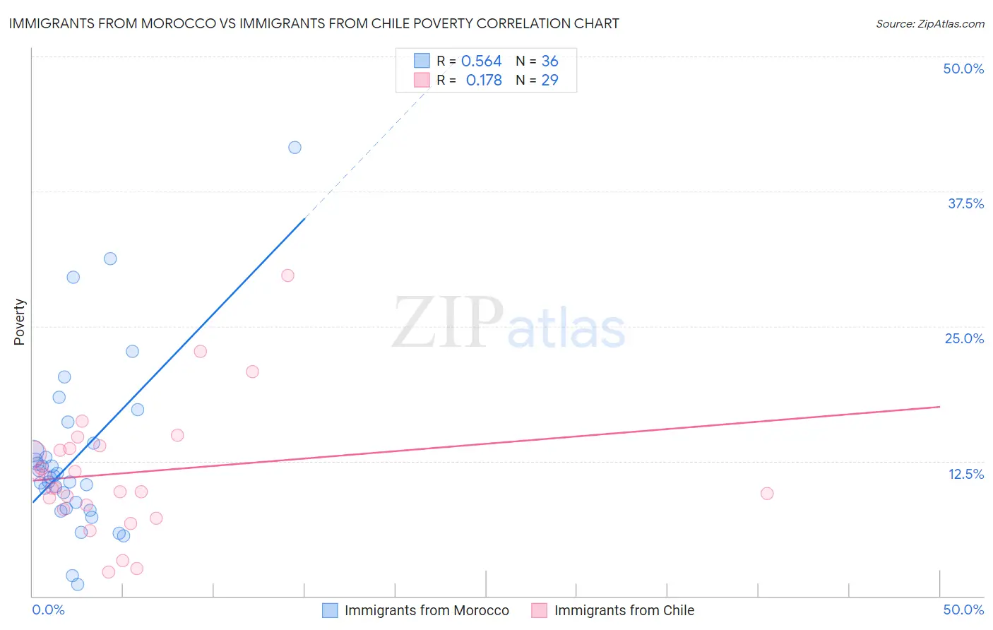 Immigrants from Morocco vs Immigrants from Chile Poverty