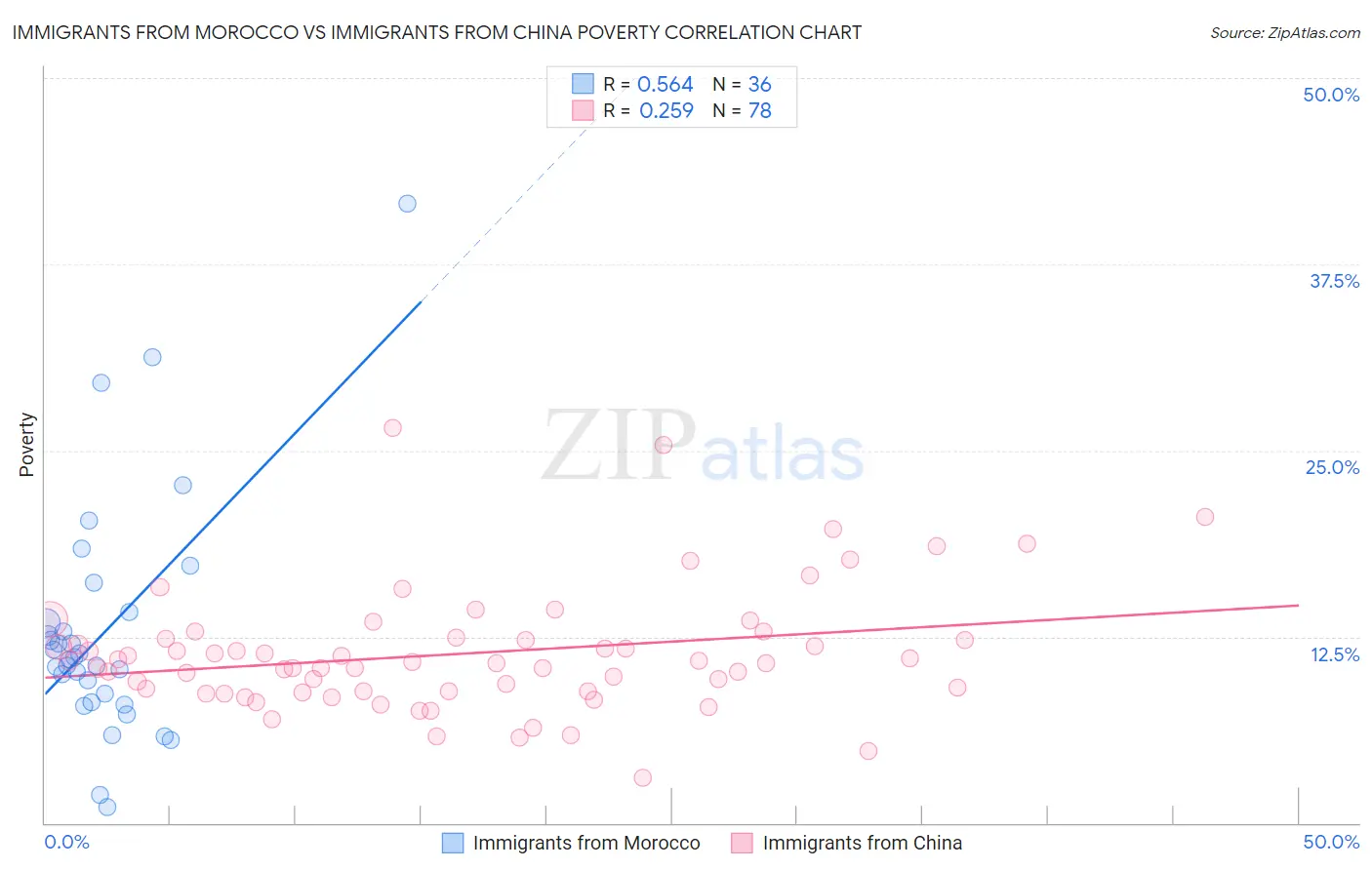 Immigrants from Morocco vs Immigrants from China Poverty