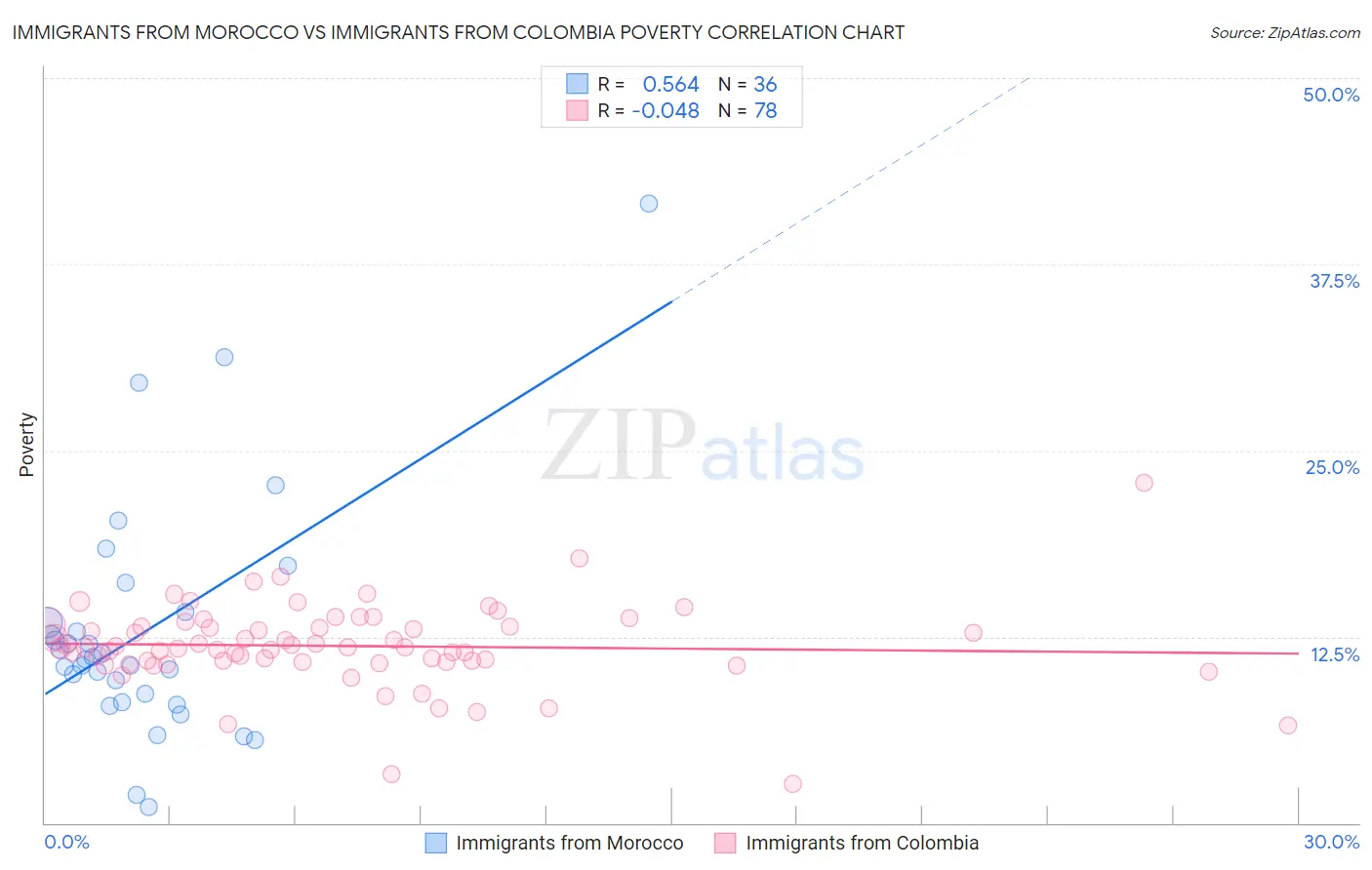 Immigrants from Morocco vs Immigrants from Colombia Poverty