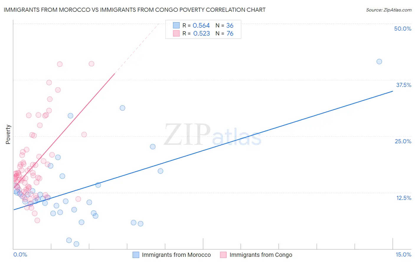 Immigrants from Morocco vs Immigrants from Congo Poverty