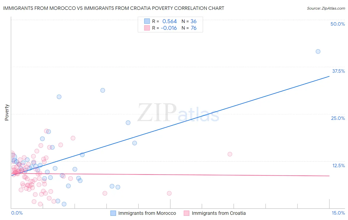 Immigrants from Morocco vs Immigrants from Croatia Poverty