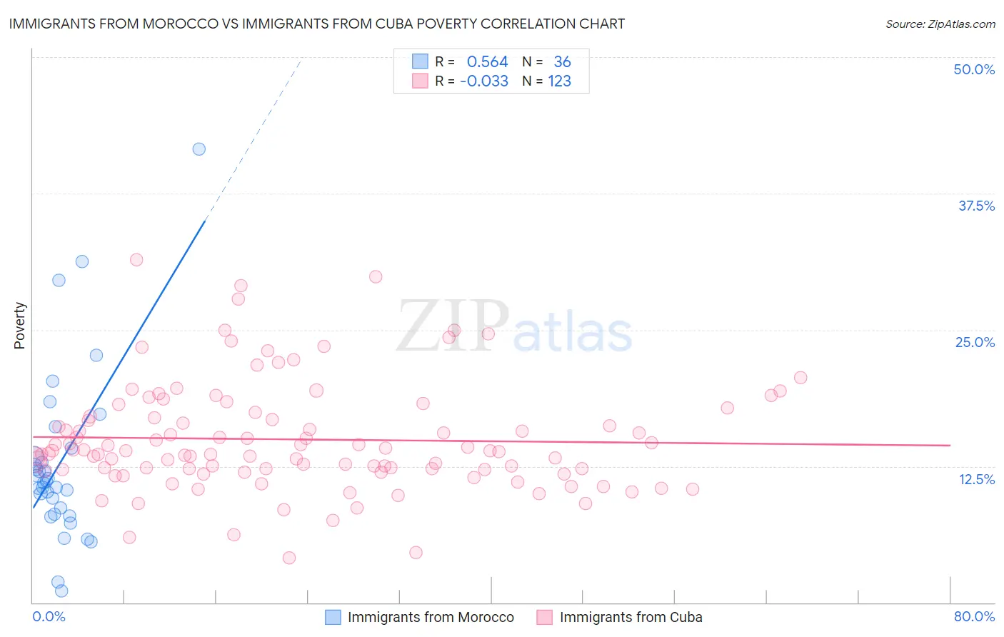 Immigrants from Morocco vs Immigrants from Cuba Poverty