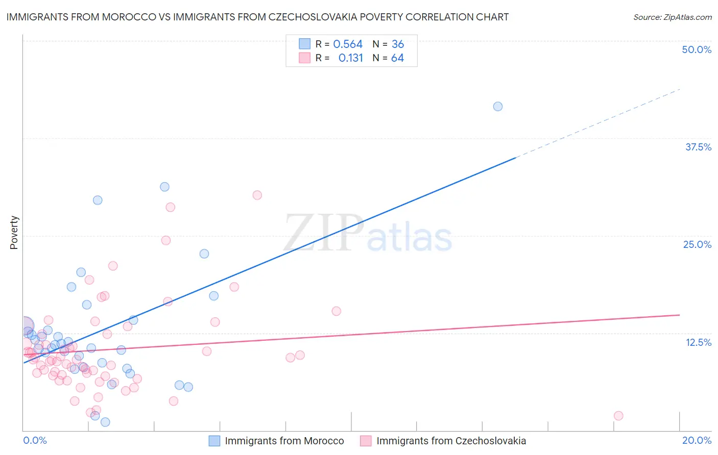 Immigrants from Morocco vs Immigrants from Czechoslovakia Poverty