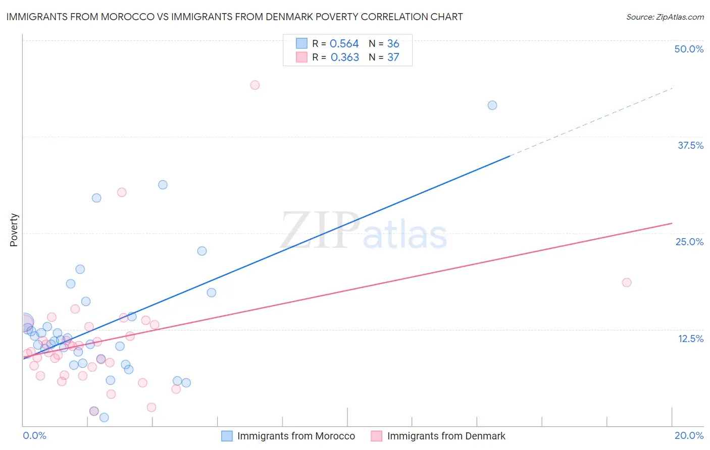 Immigrants from Morocco vs Immigrants from Denmark Poverty