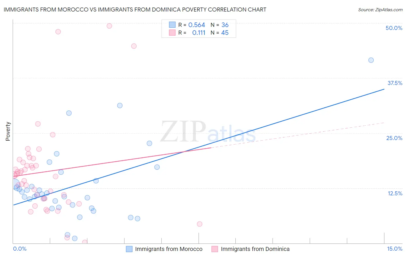 Immigrants from Morocco vs Immigrants from Dominica Poverty