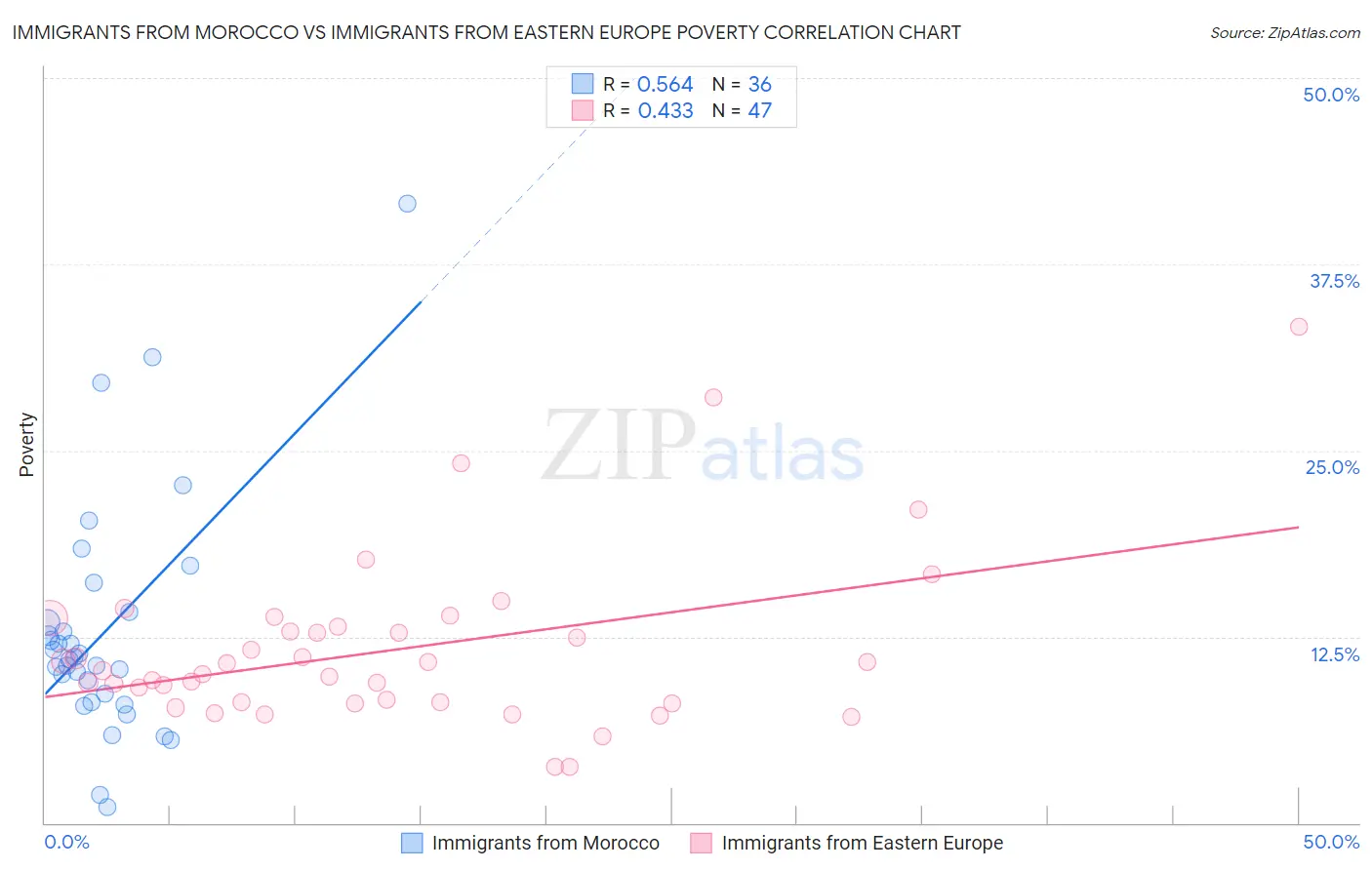 Immigrants from Morocco vs Immigrants from Eastern Europe Poverty