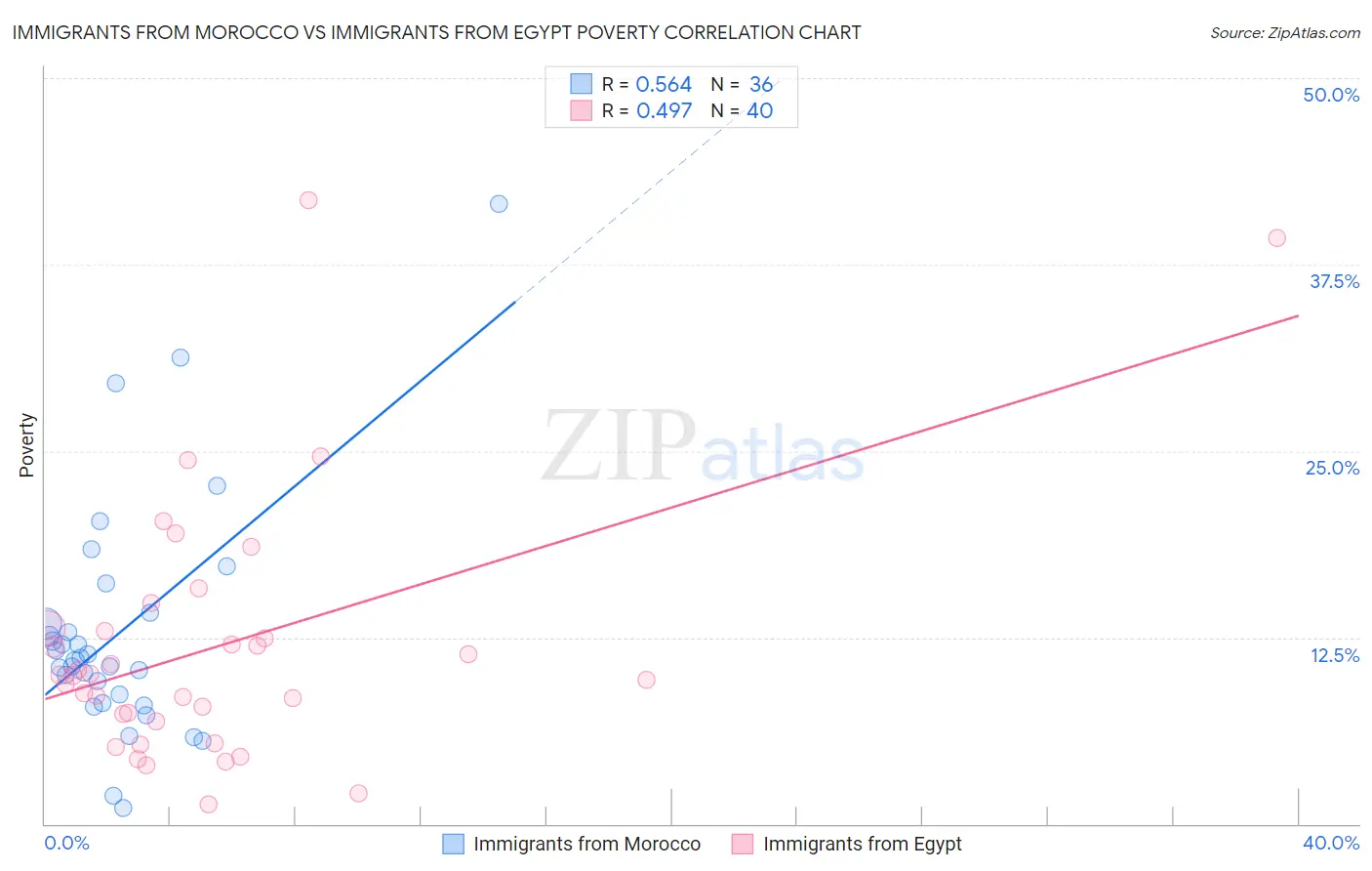 Immigrants from Morocco vs Immigrants from Egypt Poverty