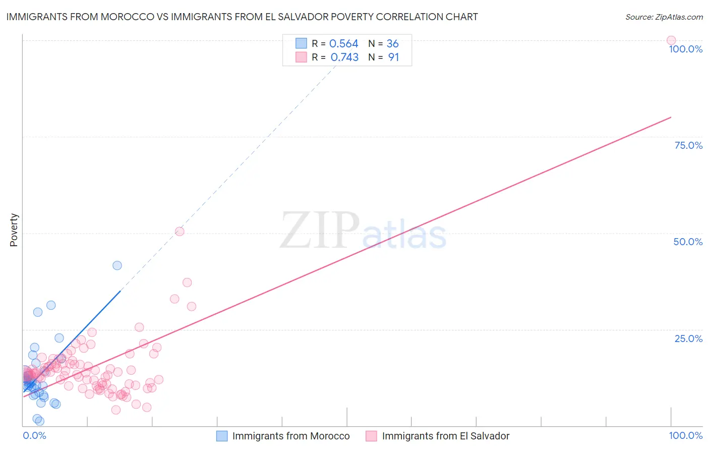 Immigrants from Morocco vs Immigrants from El Salvador Poverty