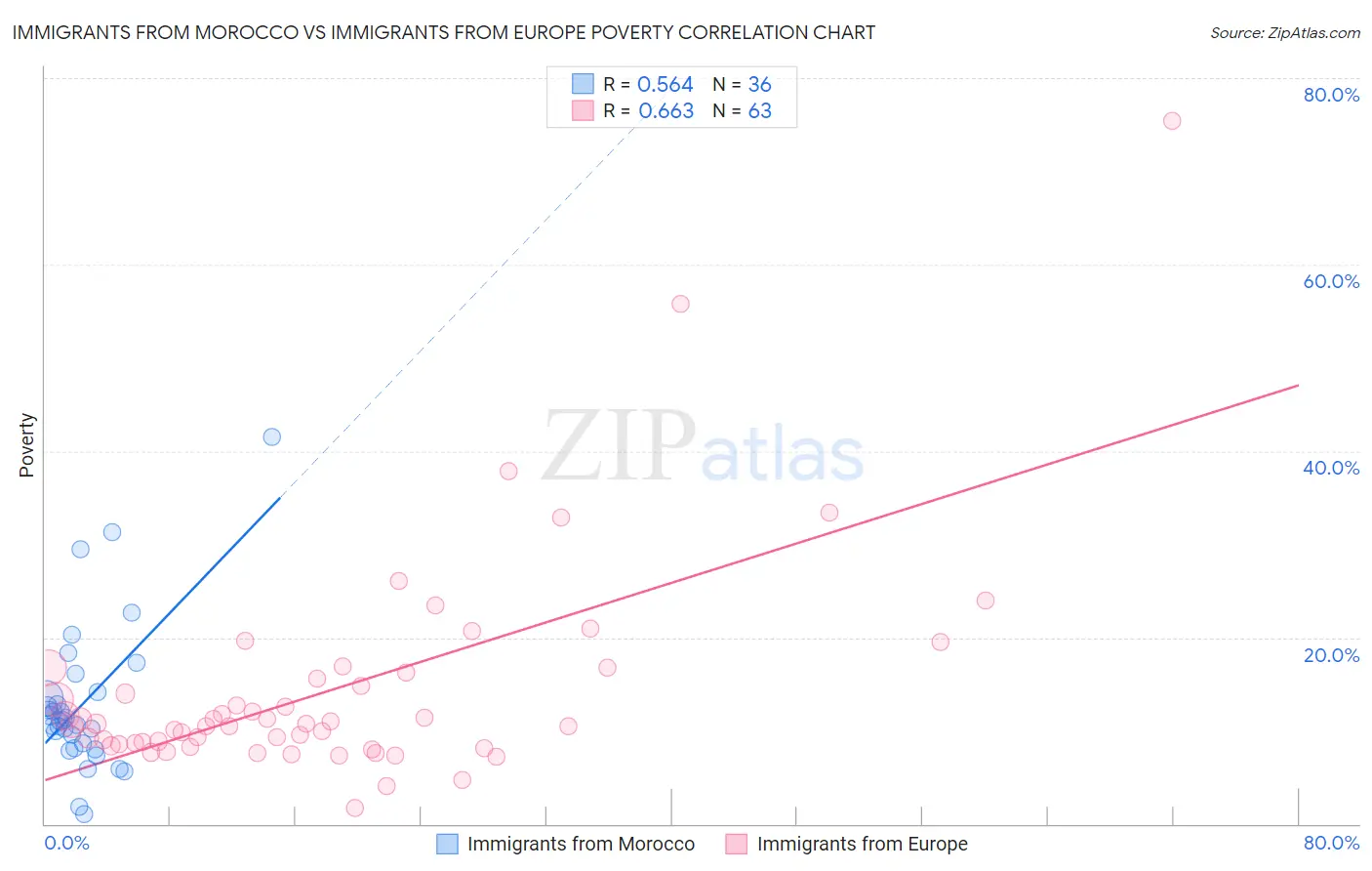 Immigrants from Morocco vs Immigrants from Europe Poverty