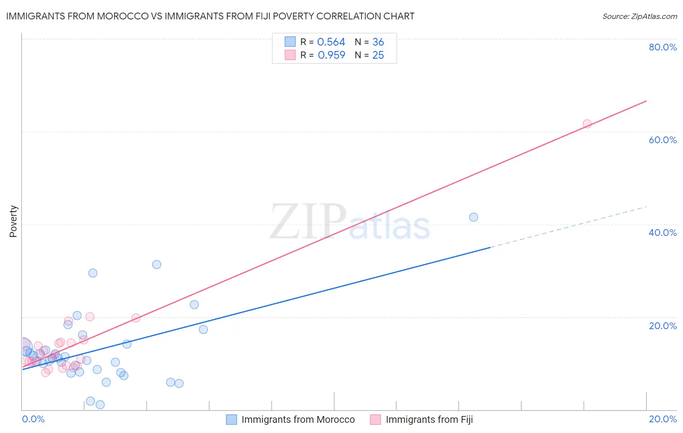 Immigrants from Morocco vs Immigrants from Fiji Poverty