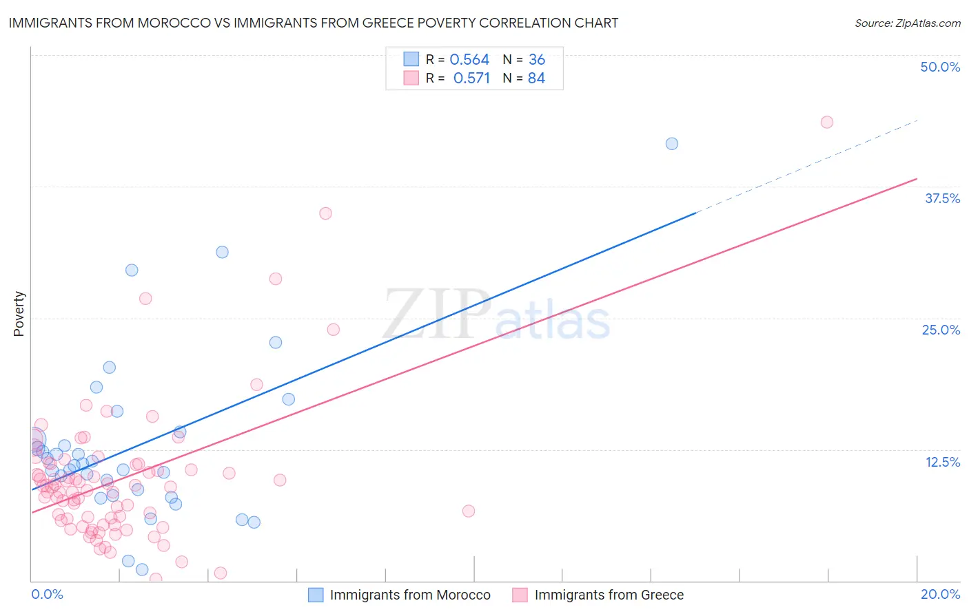 Immigrants from Morocco vs Immigrants from Greece Poverty