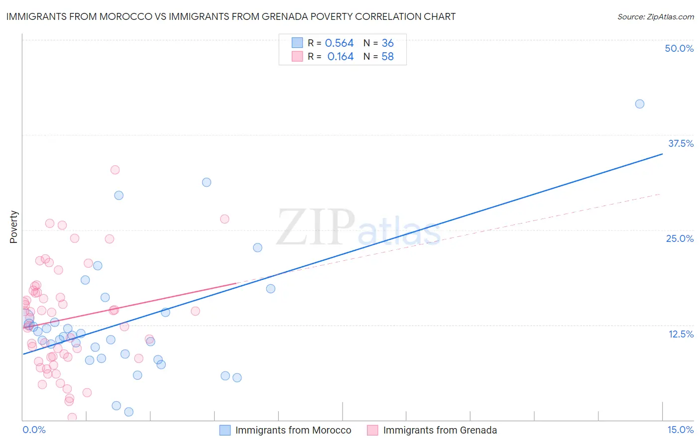 Immigrants from Morocco vs Immigrants from Grenada Poverty
