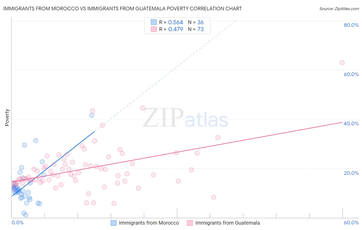 Immigrants from Morocco vs Immigrants from Guatemala Poverty