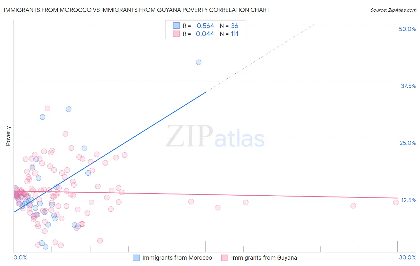 Immigrants from Morocco vs Immigrants from Guyana Poverty