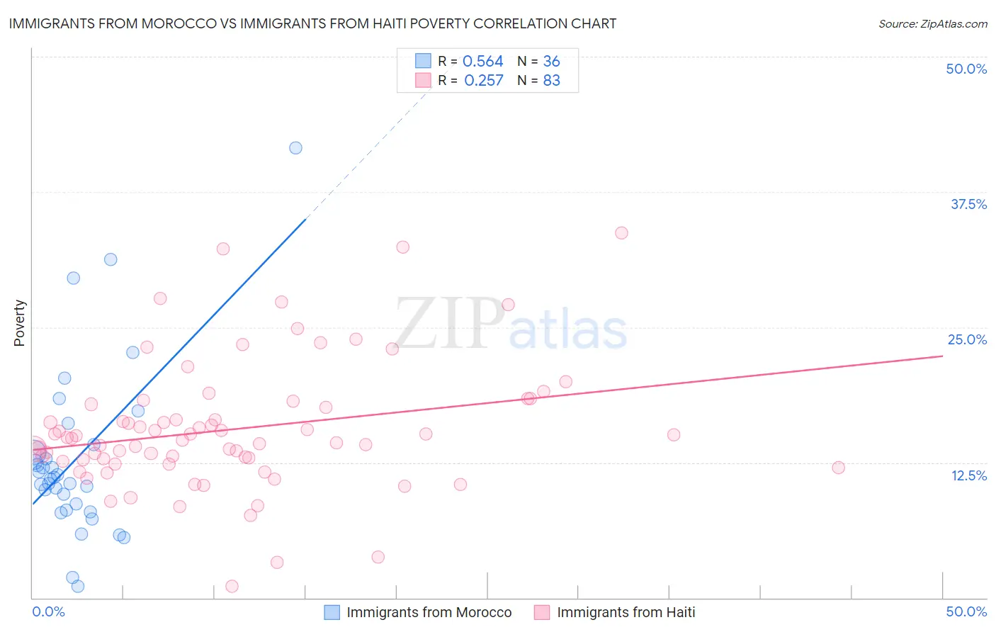 Immigrants from Morocco vs Immigrants from Haiti Poverty