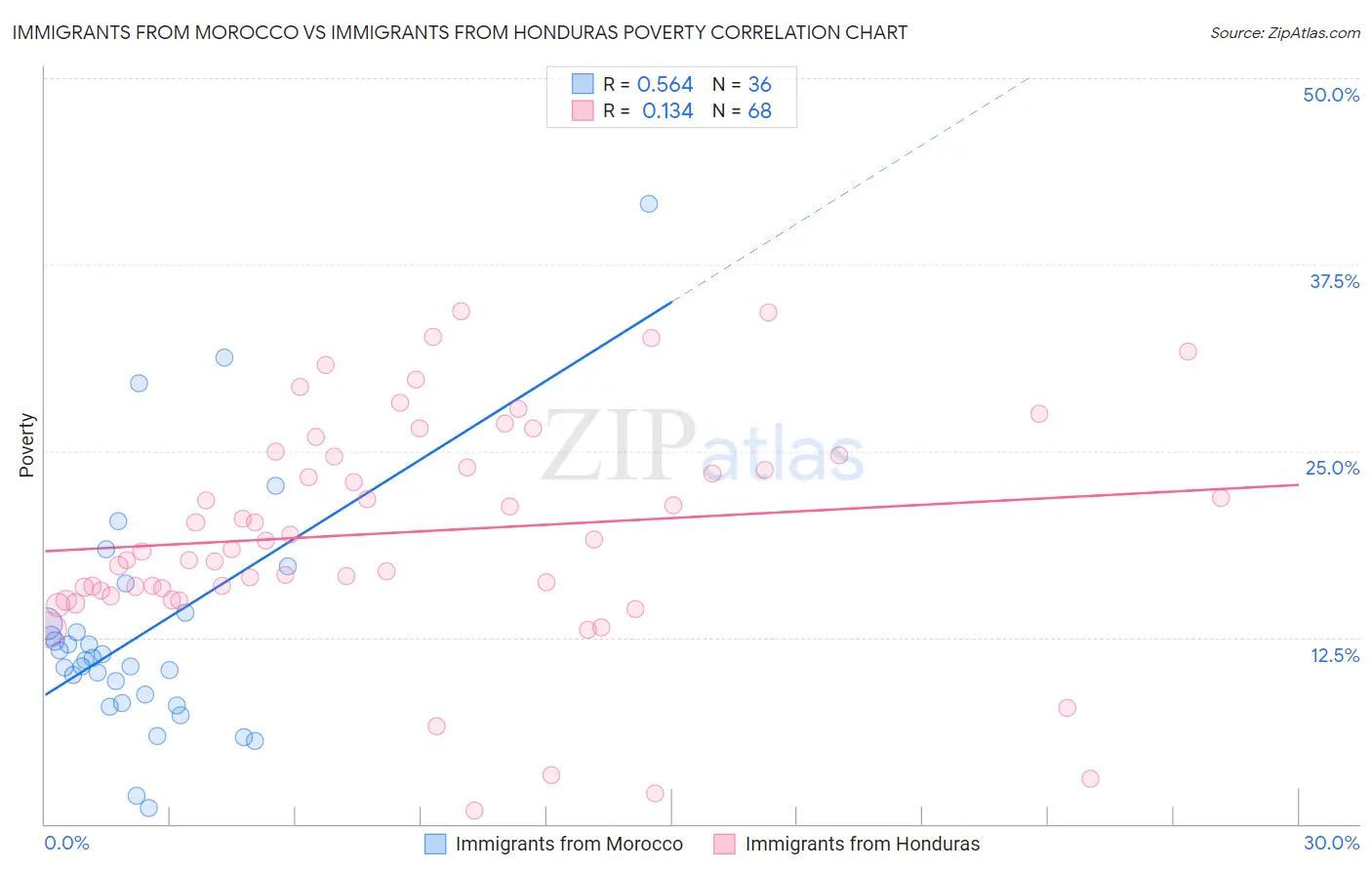 Immigrants from Morocco vs Immigrants from Honduras Poverty
