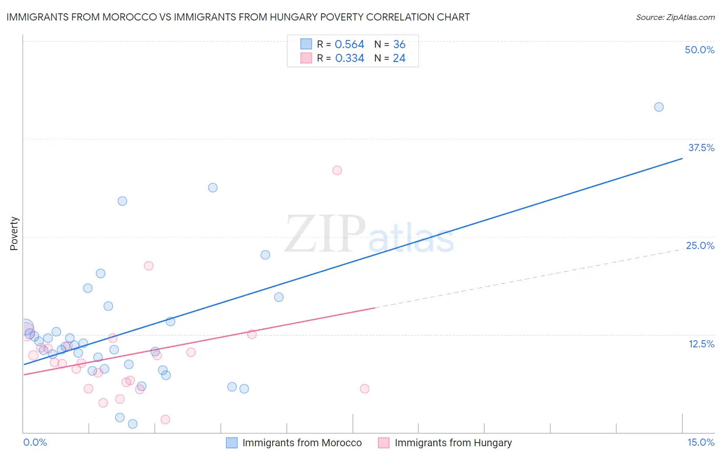 Immigrants from Morocco vs Immigrants from Hungary Poverty