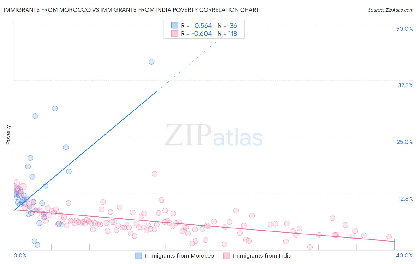 Immigrants from Morocco vs Immigrants from India Poverty