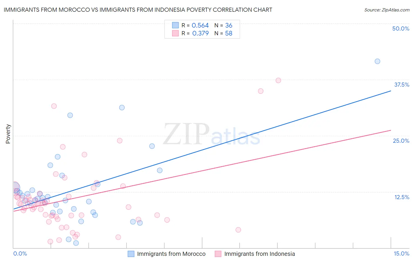 Immigrants from Morocco vs Immigrants from Indonesia Poverty