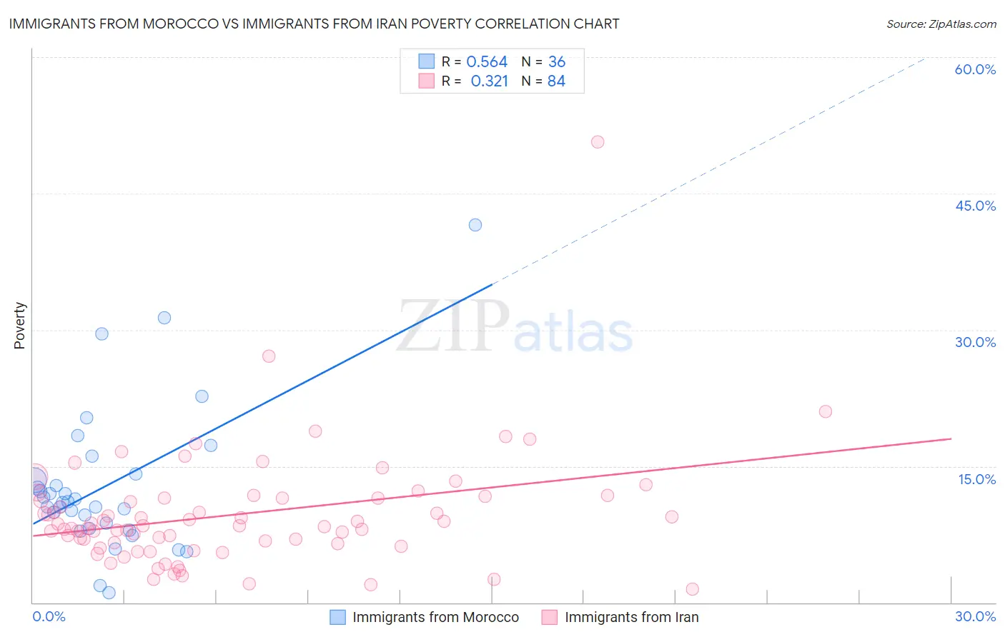 Immigrants from Morocco vs Immigrants from Iran Poverty