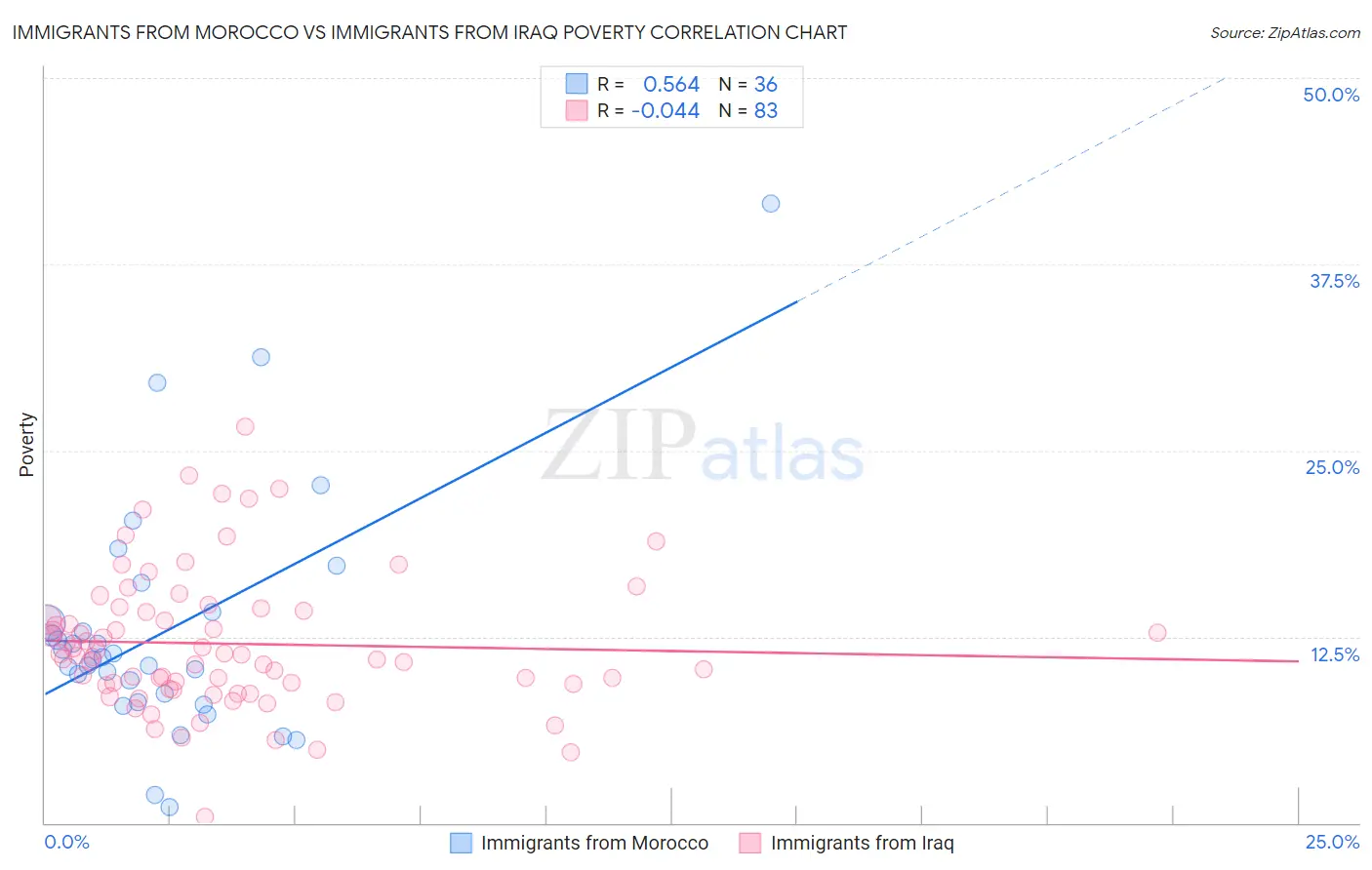 Immigrants from Morocco vs Immigrants from Iraq Poverty