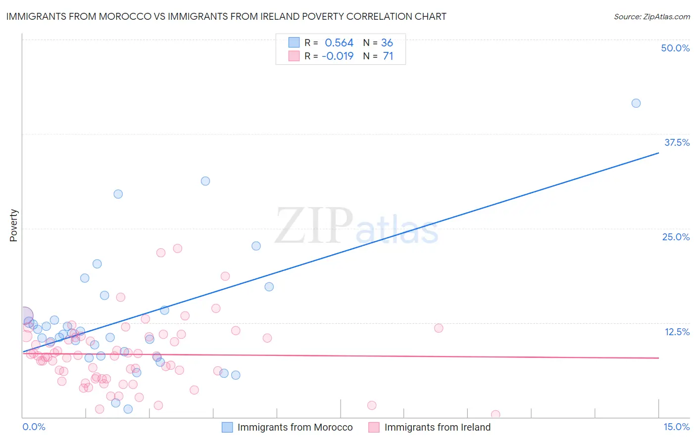 Immigrants from Morocco vs Immigrants from Ireland Poverty