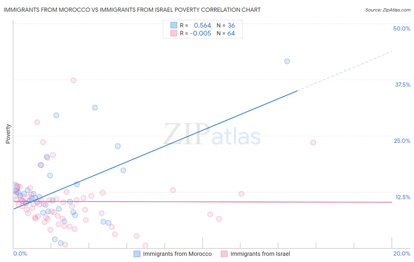 Immigrants from Morocco vs Immigrants from Israel Poverty