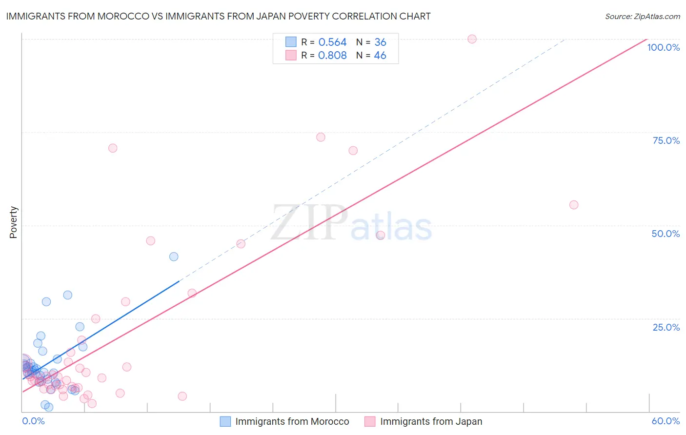 Immigrants from Morocco vs Immigrants from Japan Poverty