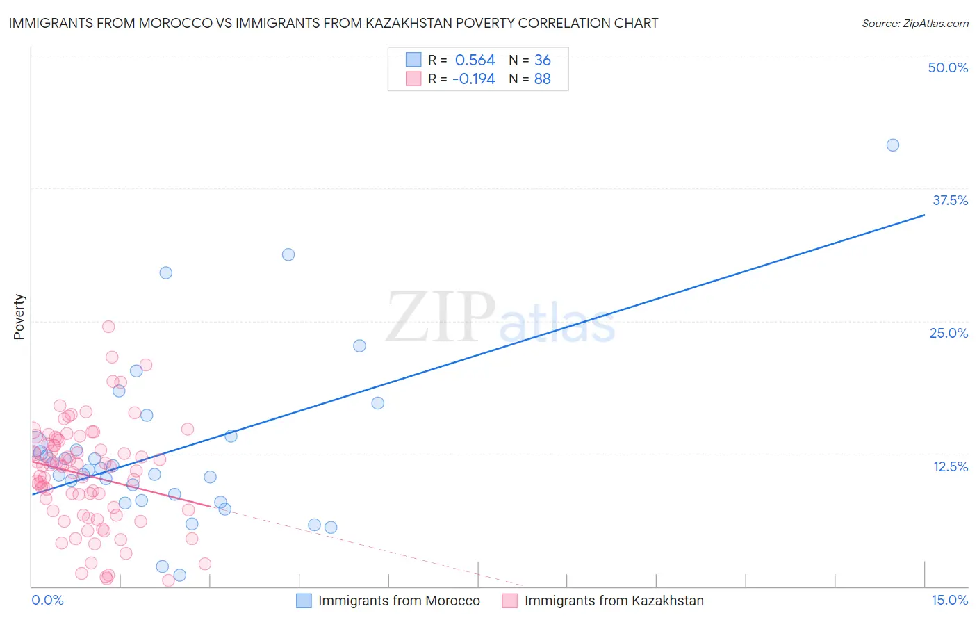 Immigrants from Morocco vs Immigrants from Kazakhstan Poverty