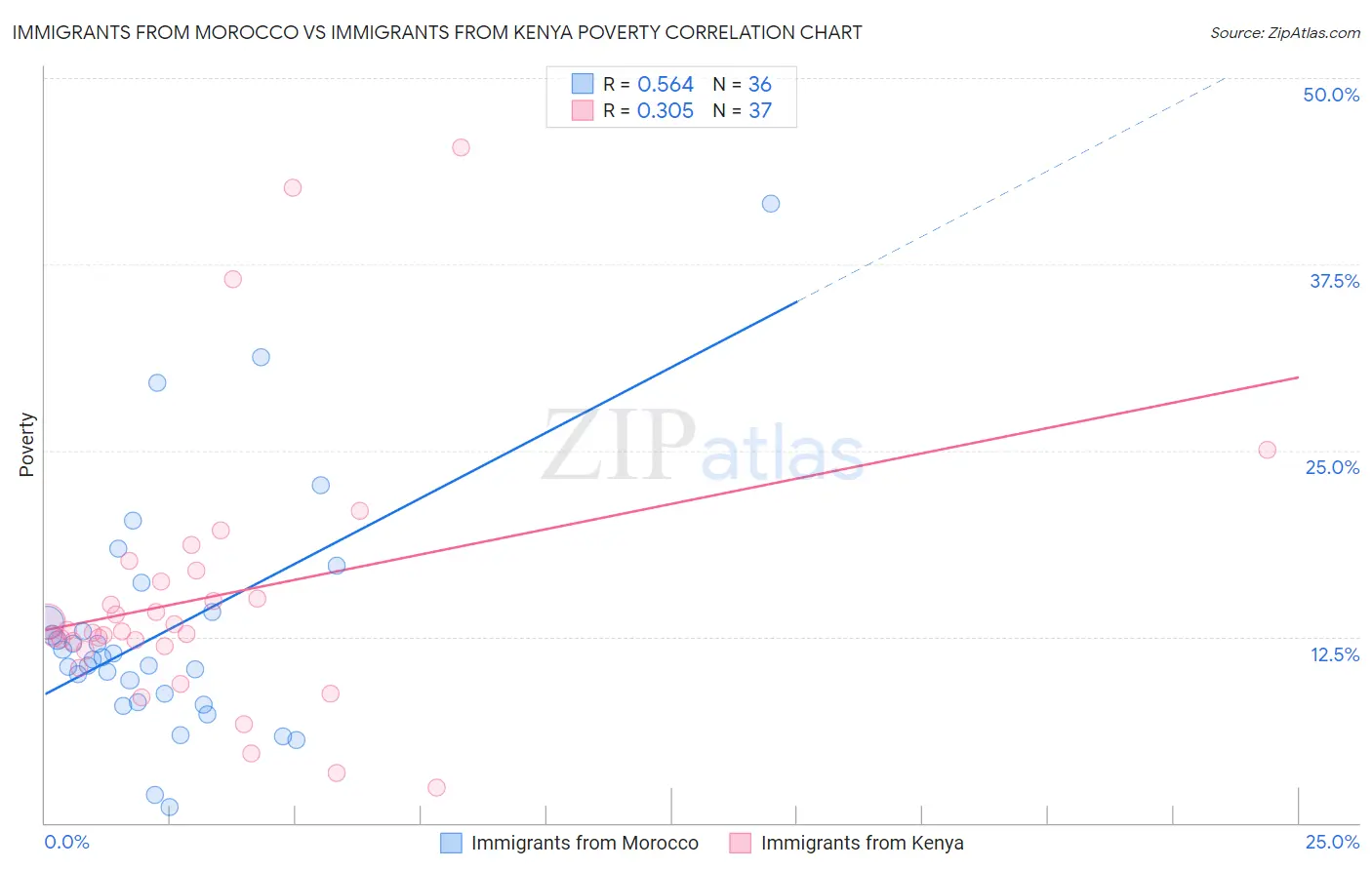 Immigrants from Morocco vs Immigrants from Kenya Poverty