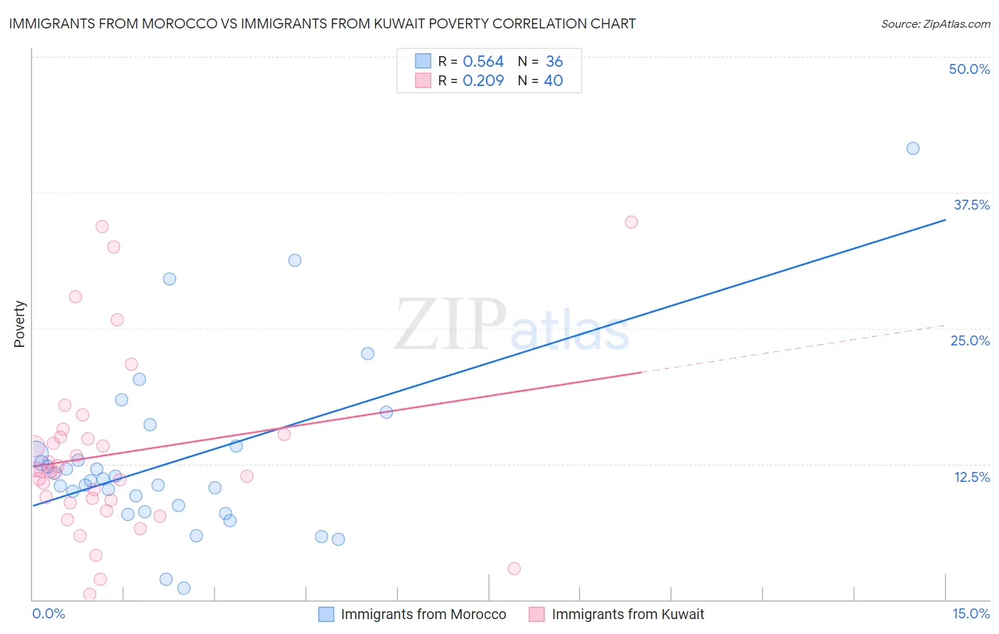 Immigrants from Morocco vs Immigrants from Kuwait Poverty