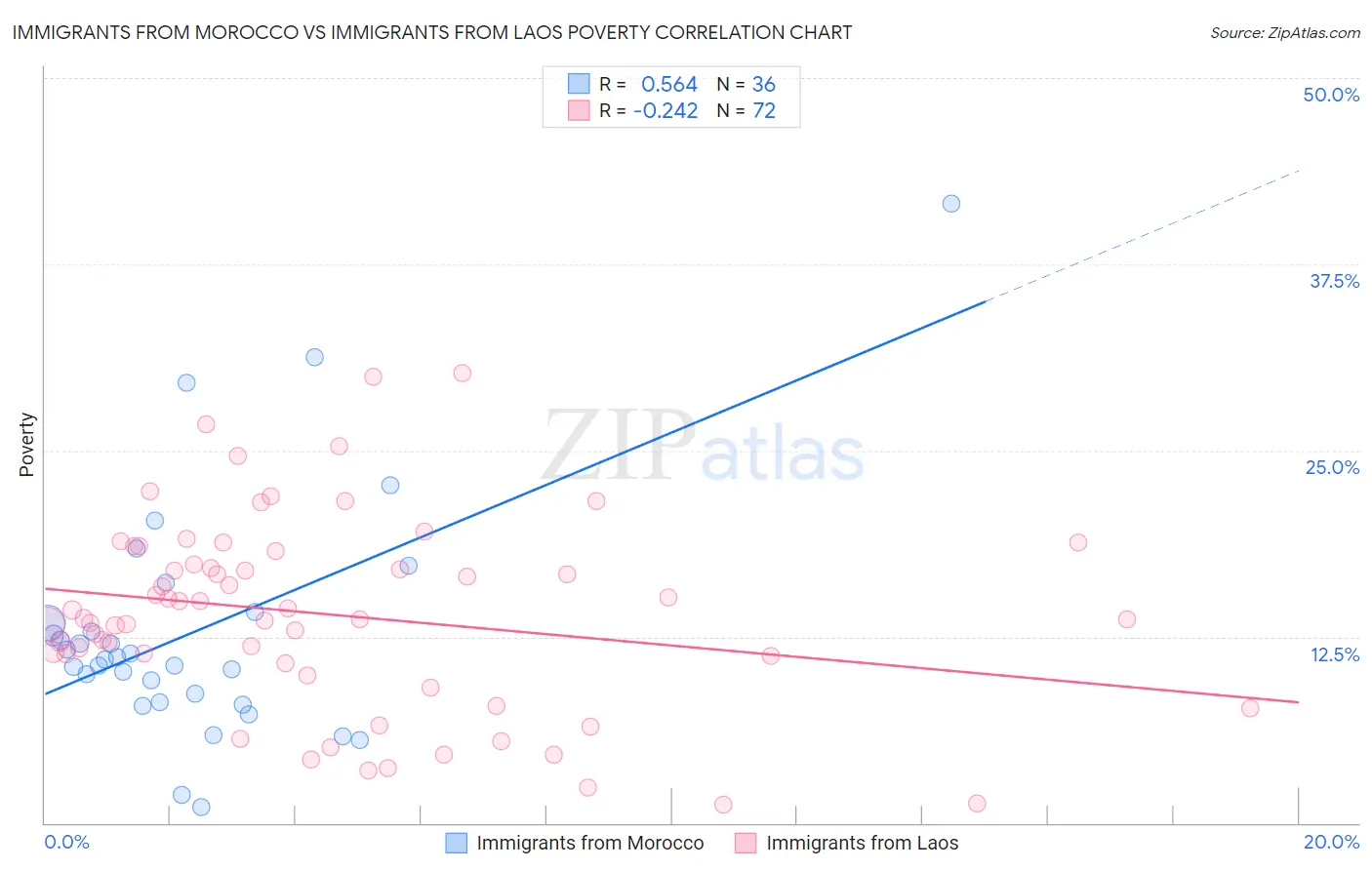 Immigrants from Morocco vs Immigrants from Laos Poverty