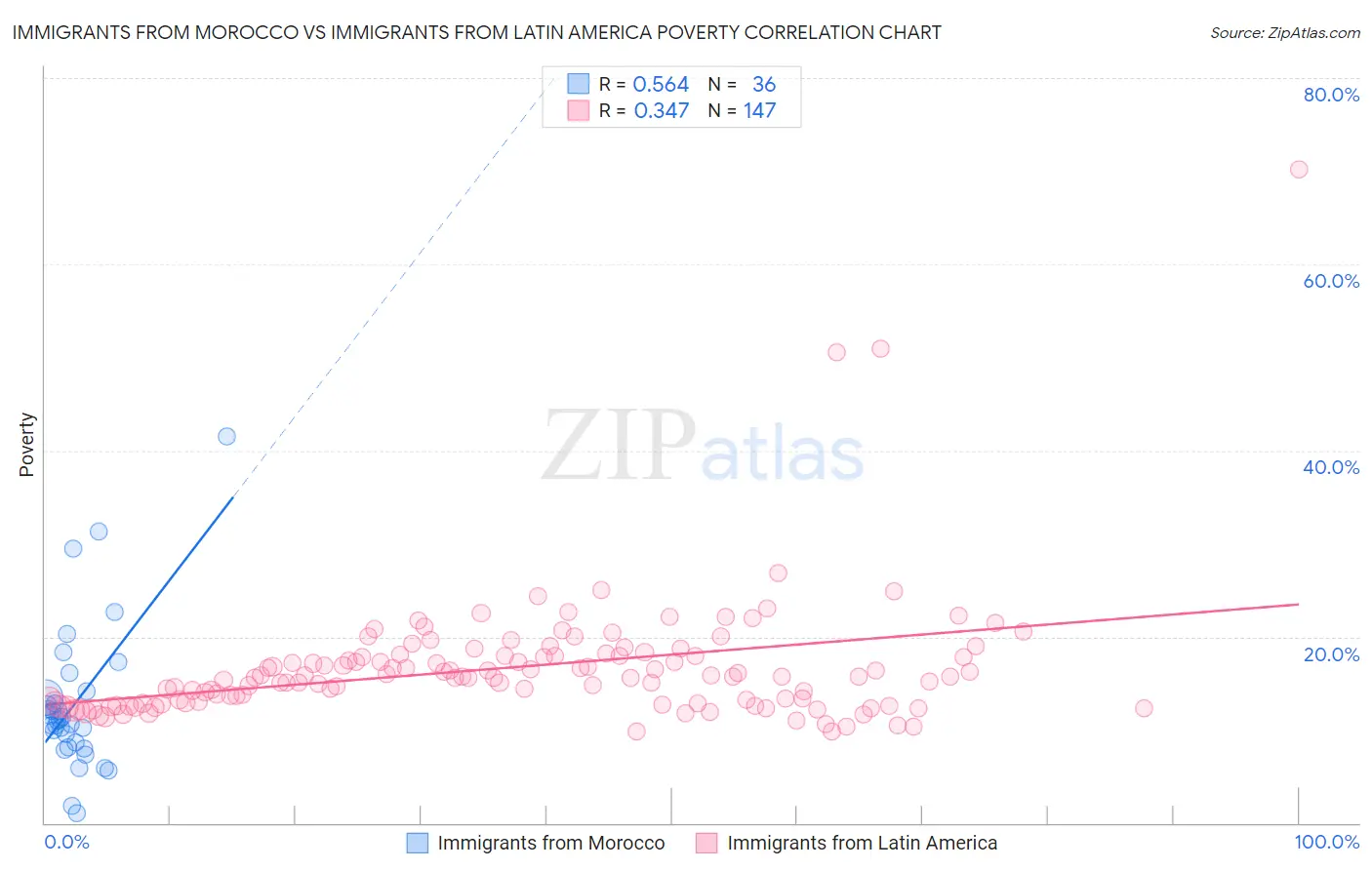 Immigrants from Morocco vs Immigrants from Latin America Poverty
