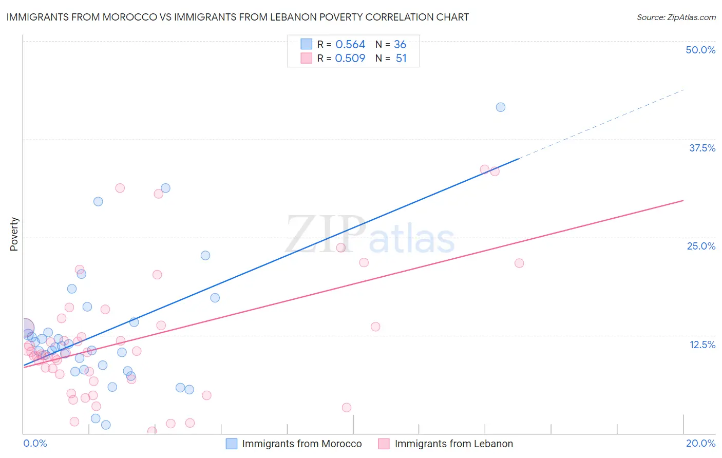 Immigrants from Morocco vs Immigrants from Lebanon Poverty