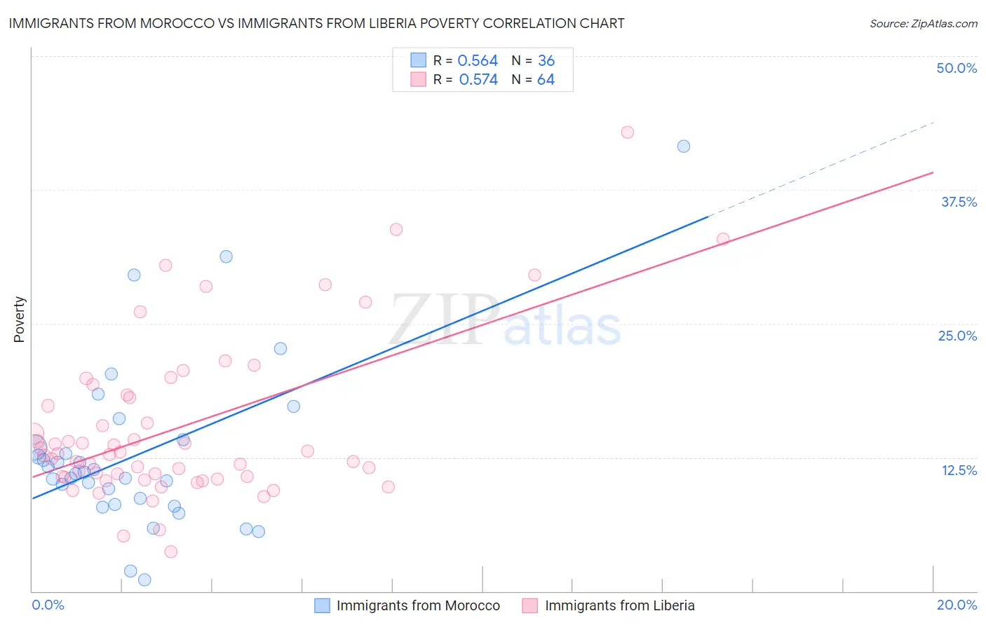 Immigrants from Morocco vs Immigrants from Liberia Poverty